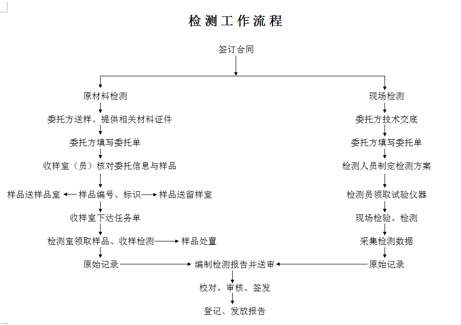 委托检测流程