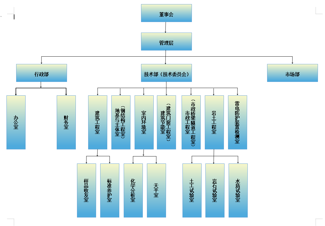 行政管理机构框图