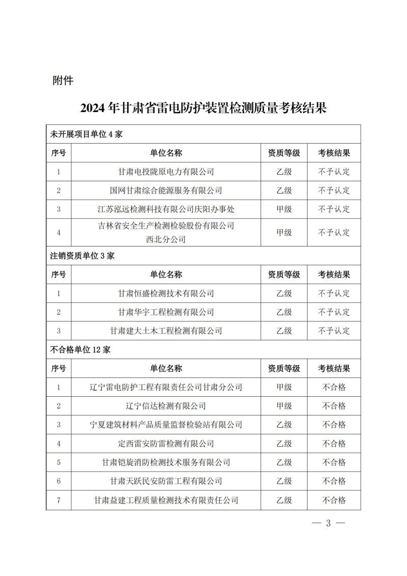 关于转发《甘肃省气象局关于 2024 年度雷电防护装置检测质量考核结果的通报》